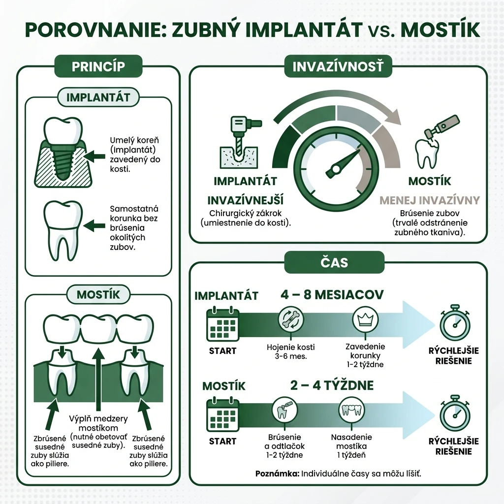 Ilustrácia zubného implantátu a mostíka